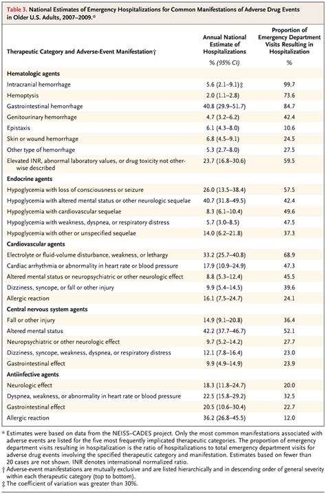 Emergency Hospitalizations For Adverse Drug Events In Older Americans Nejm