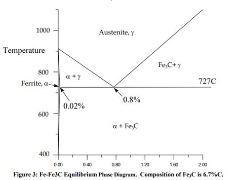 Pearlite Phase Diagram