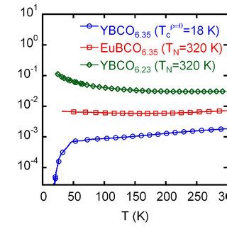 Comparison Of The Temperature Dependence Of Electrical Resistivity T