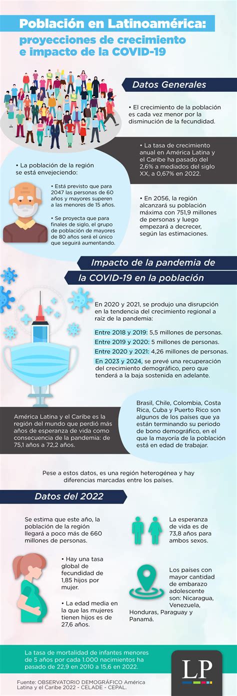 Infograf A Poblaci N En Latinoam Rica Proyecciones De Crecimiento E