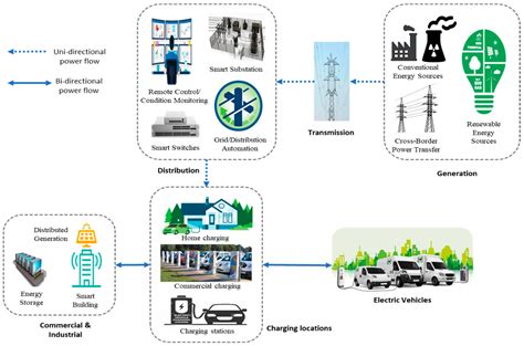 Energies Free Full Text Integration Of Electric Vehicles In The Distribution Network A