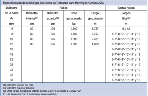 Armadura De Acero En HormigÓn Armado Grados Del Acero Características Y Especificaciones De