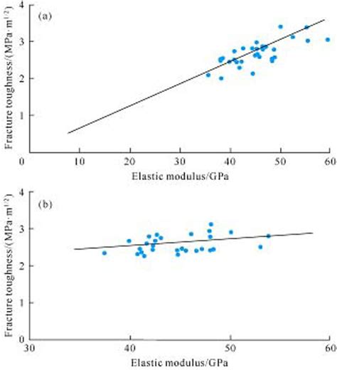 The Relationship Between Elastic Modulus And Fracture Toughness Of