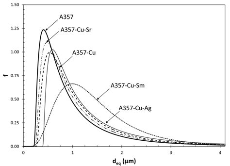 The Plot Of Lognormal Distributions Of Si Particle Sizes For The Five