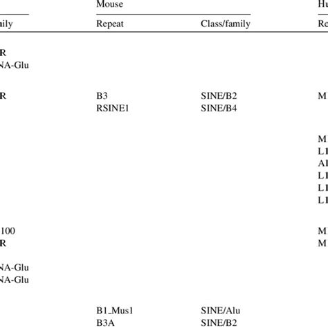 The comparison of CD3-chain gene genomic structure of swine, human and ...