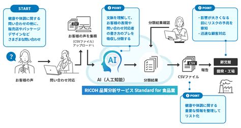 リコー、aiでデータを分析し業務効率化や新しい価値の創造に貢献する「仕事のai」の提供を開始 Digital Shift Times