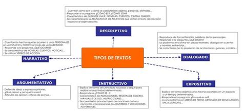 Tipos De Textos Ejercicios Didactalia Material Educativo