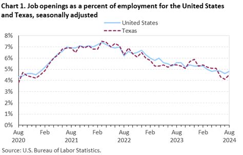 Texas Job Openings And Labor Turnover — August 2024 Southwest