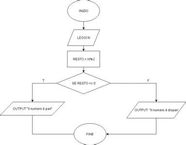 Diagrammi Di Flusso Programming Academy