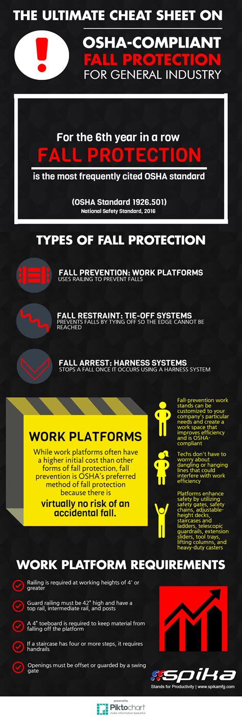 The Ultimate Cheat Sheet On Osha Compliant Fall Protection [infographic]