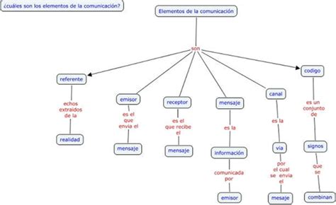 Esquema De La Comunicacion ¡fotos And Guía 2024