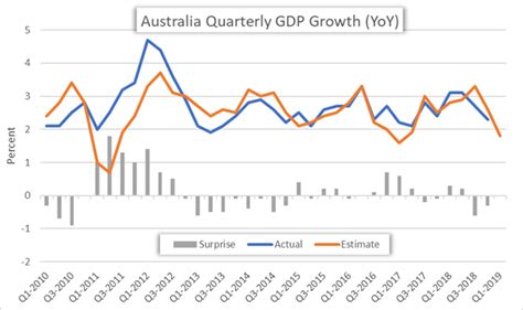 AUDUSD AUDJPY AUDCAD Eye Aussie GDP Post RBA Cut