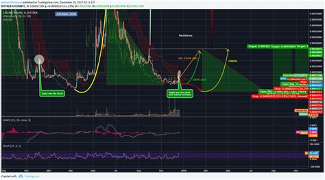 BITTREX STEEMBTC Idea Chart Image By AnimusTheGreat TradingView