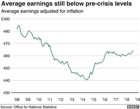 Uk Wage Growth Fastest For Nearly 10 Years Bbc News