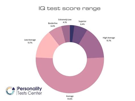 Average Iq Scores Age Guide Iq Test Center