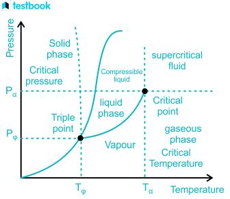 Critical Temperature: Know its Definition, Importance & Uses