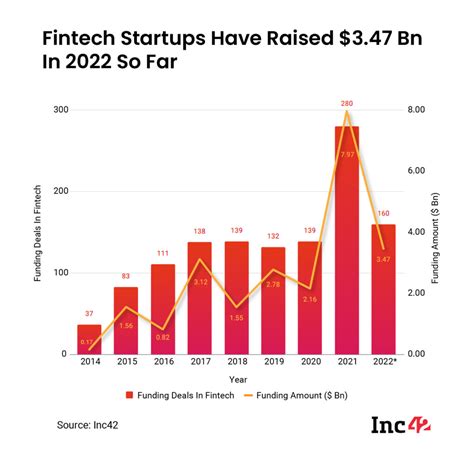 Here S The List Of India S Most Active Fintech Investors For Startups