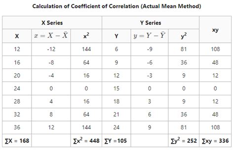 Karl Pearsons Coefficient Of Correlation Methods Formula Example