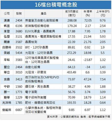 台積電資本支出維持高檔 16檔概念股營運吞大補丸 Anue鉅亨 台股新聞