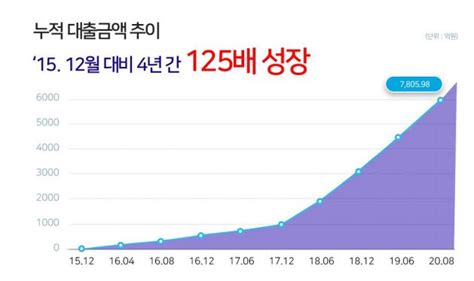 투게더펀딩 창립 5주년 맞아누적대출액 8111억원 전자신문