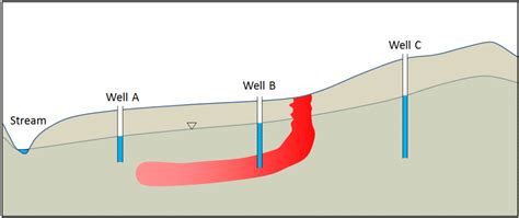 Components Of Groundwater Geology