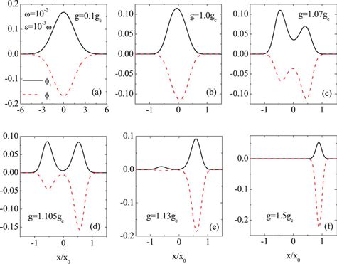 Ground state wave function of the asymmetric Rabi model with ω 0 01 and