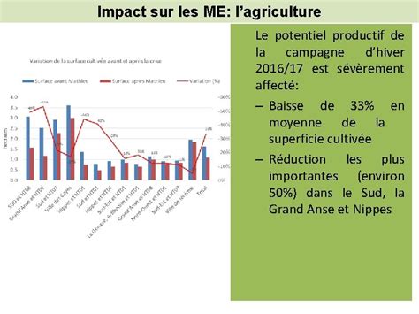 Ministre De LAgriculture Des Ressources Naturelles Et Du