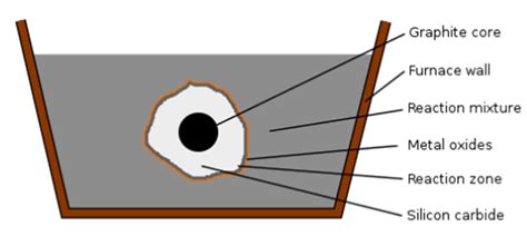 Methods To Produce Silicon Carbide And Their Advantages