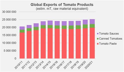 Consumption In The Wake Of Tomato News