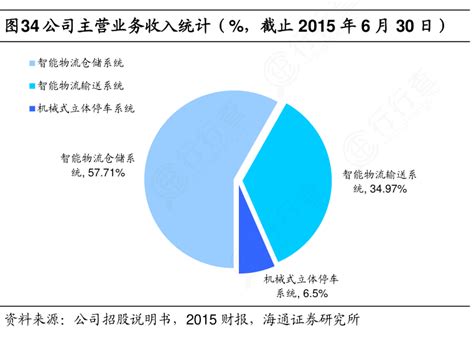 想问下各位网友公司主营业务收入统计（，截止2015年6月30日）的真实信息行行查行业研究数据库