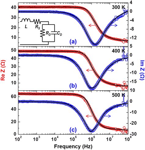 Real And Imaginary Parts Of The Frequency Dependent Impedance Re Z And