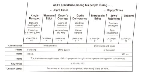 Esther God Is Working Behind The Scenes Starting A Bible Study God