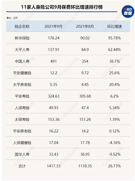 每经数读1 9月九大险企保费出炉：人身险保费增速由正转负，财险降幅进一步扩大，券商称车险综改对保费同比压制将逐渐解除 每日经济网