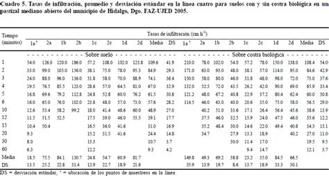 Efecto De La Costra Biol Gica Sobre La Infiltraci N De Agua En Un Pastizal