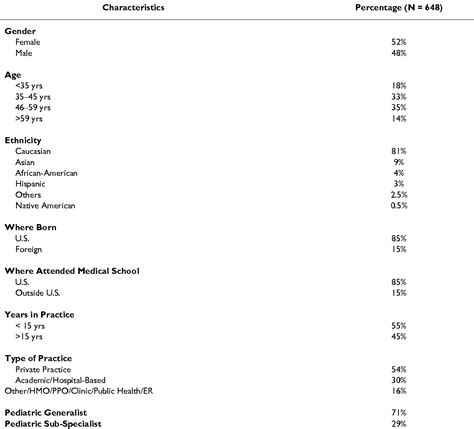 Table 1 From Bmc Complementary And Alternative Medicine Pediatricians