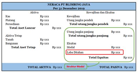 Laba Ditahan Masuk Laporan Perubahan Modal Amat