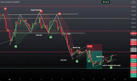 Flag Chart Patterns Education Tradingview India