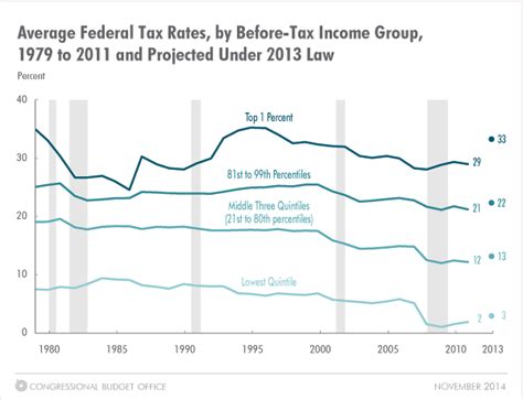 The Distribution Of Household Income And Federal Taxes 2011