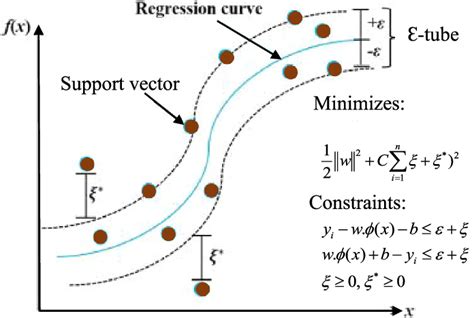 Structure Of The Svr Model Download Scientific Diagram