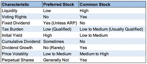 A Guide to Investing in Preferred Stocks - Intelligent Income by Simply ...