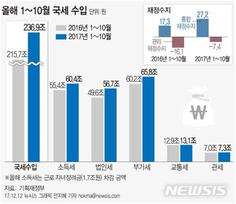 그래픽 1~10월 국세수입 2369조···통합재정수지 272조 흑자 네이트 뉴스