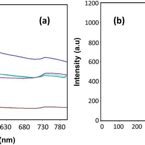 A Absorption Spectra And B Pl Spectra Of Cdse Nps At Different Ph