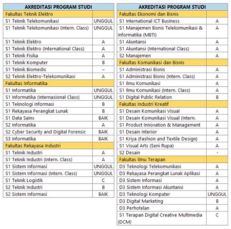 Biaya Kuliah Dan Akreditasi Telkom University Data Kuliah