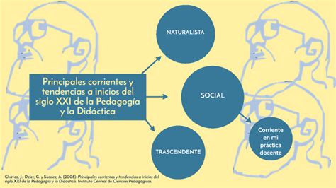 Principales Corrientes Y Tendencias A Inicios Del Siglo Xxi De La