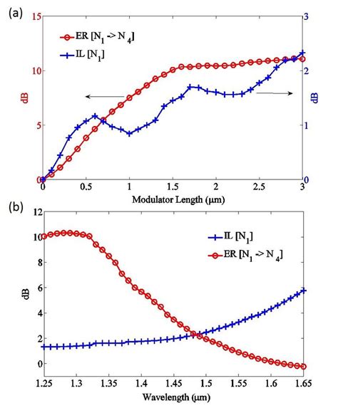 9 A Extinction Ratio Er And Insertion Loss Il Versus Modulator Download Scientific