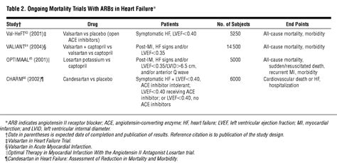 The Role Of Angiotensin Receptor Blockers In The Management Of Chronic