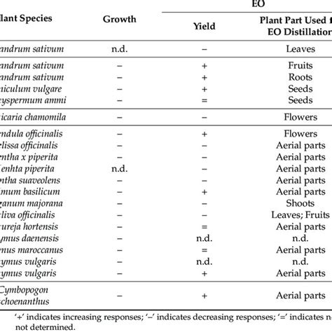 Summary Of Salt Stress Effects On Growth And Eo Yield In Various Maps