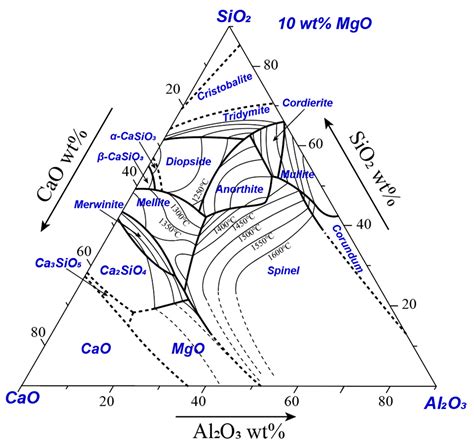 Metals Free Full Text Phase Equilibrium Studies Of The Cao Mgo