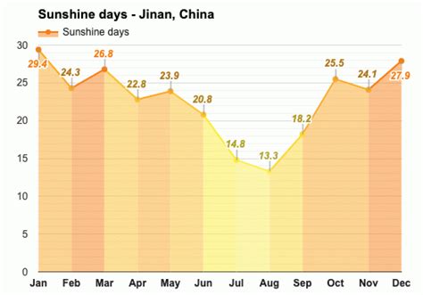 Yearly & Monthly weather - Jinan, China