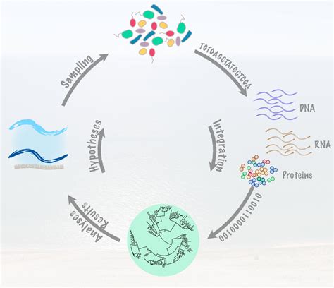 Integrative Microbial Genomics